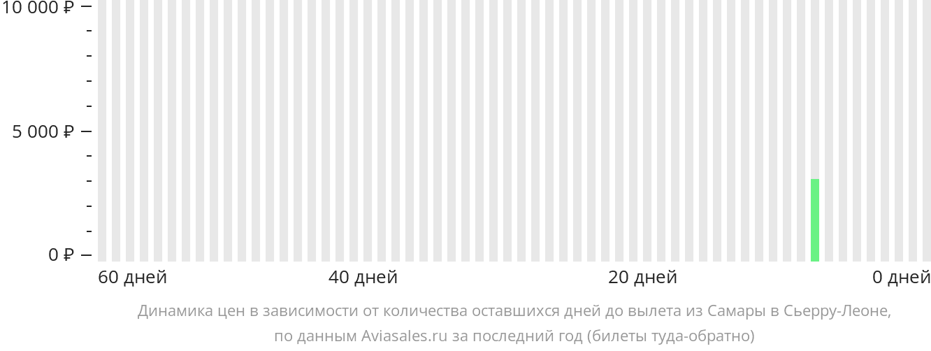 Динамика цен в зависимости от количества оставшихся дней до вылета из Самары в Сьерра-Леоне