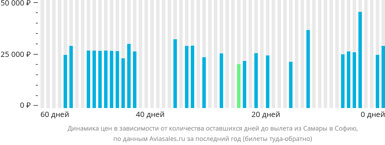 Динамика цен в зависимости от количества оставшихся дней до вылета из Самары в Софию