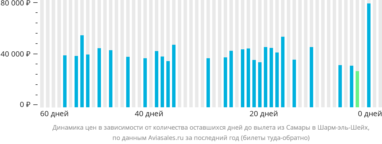 Динамика цен в зависимости от количества оставшихся дней до вылета из Самары в Шарм-эш-Шейх