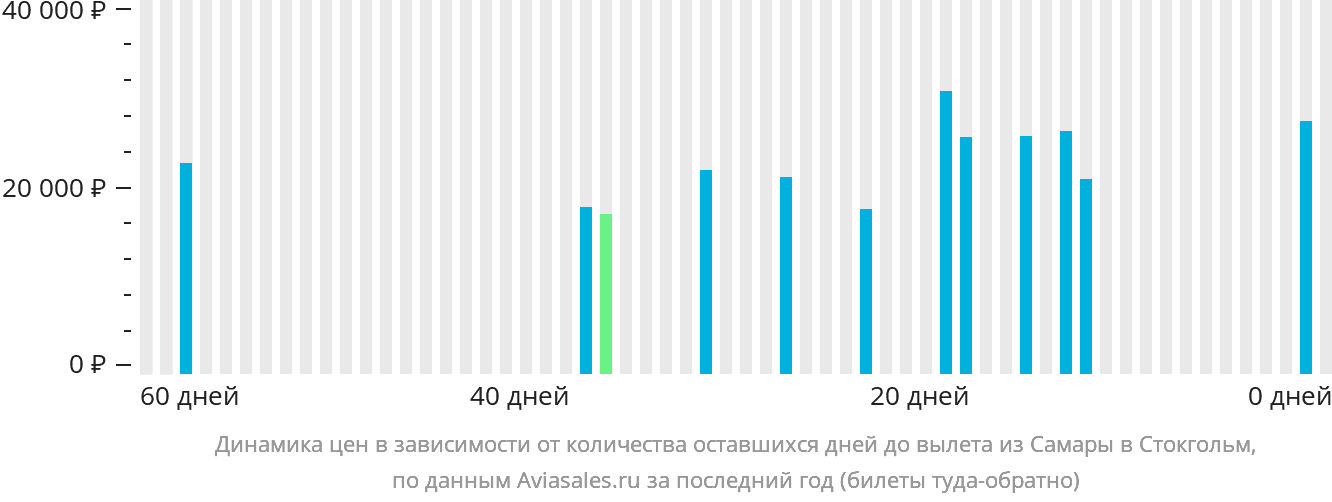 Динамика цен в зависимости от количества оставшихся дней до вылета из Самары в Стокгольм