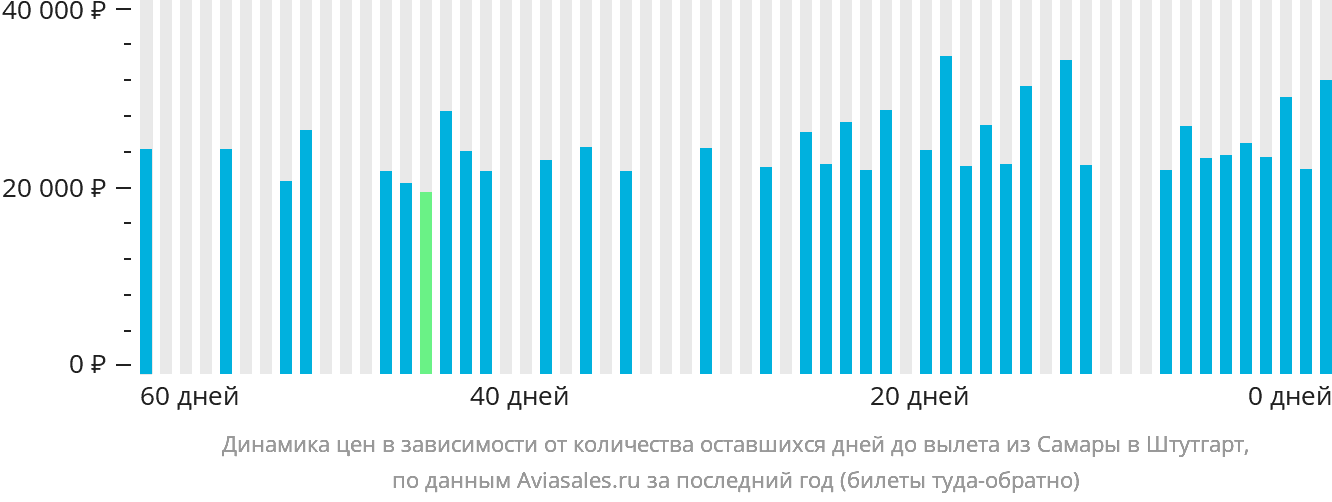 Динамика цен в зависимости от количества оставшихся дней до вылета из Самары в Штутгарт