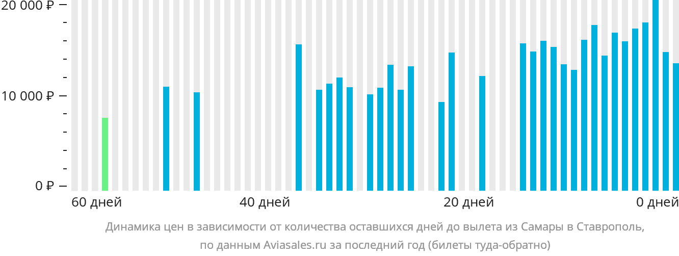 Динамика цен в зависимости от количества оставшихся дней до вылета из Самары в Ставрополь