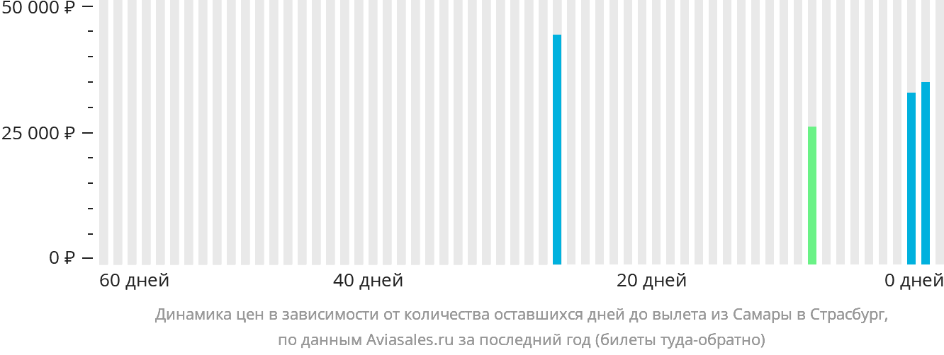 Динамика цен в зависимости от количества оставшихся дней до вылета из Самары в Страсбург
