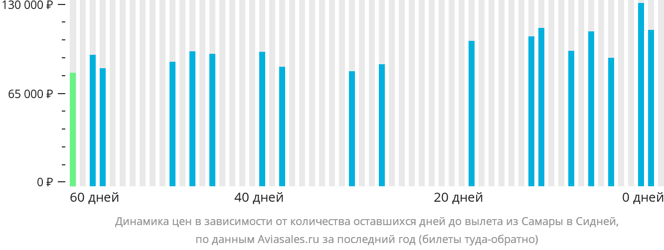 Динамика цен в зависимости от количества оставшихся дней до вылета из Самары в Сидней