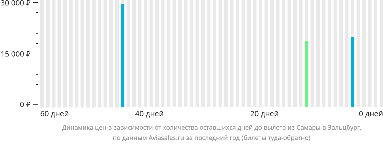 Динамика цен в зависимости от количества оставшихся дней до вылета из Самары в Зальцбург