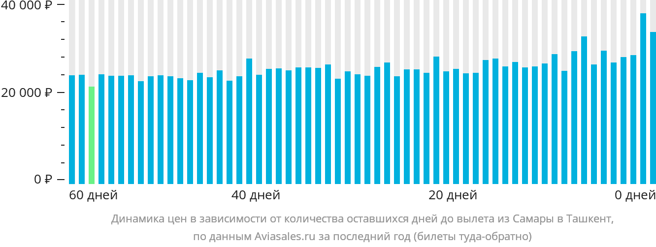Динамика цен в зависимости от количества оставшихся дней до вылета из Самары в Ташкент