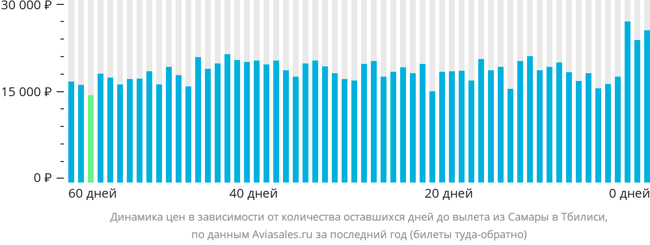 Динамика цен в зависимости от количества оставшихся дней до вылета из Самары в Тбилиси