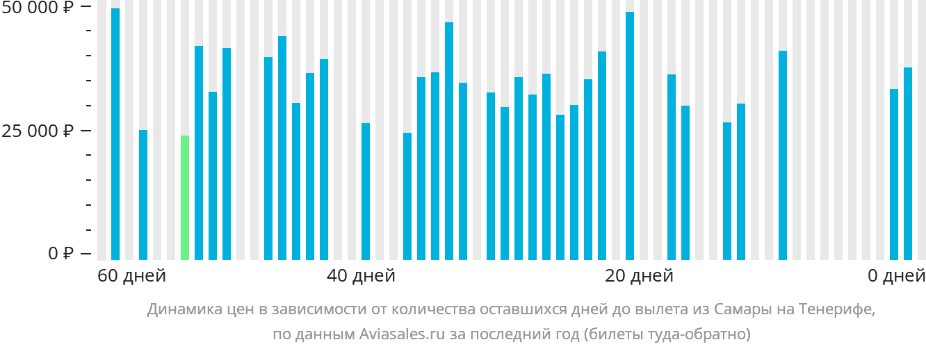 Динамика цен в зависимости от количества оставшихся дней до вылета из Самары на Тенерифе