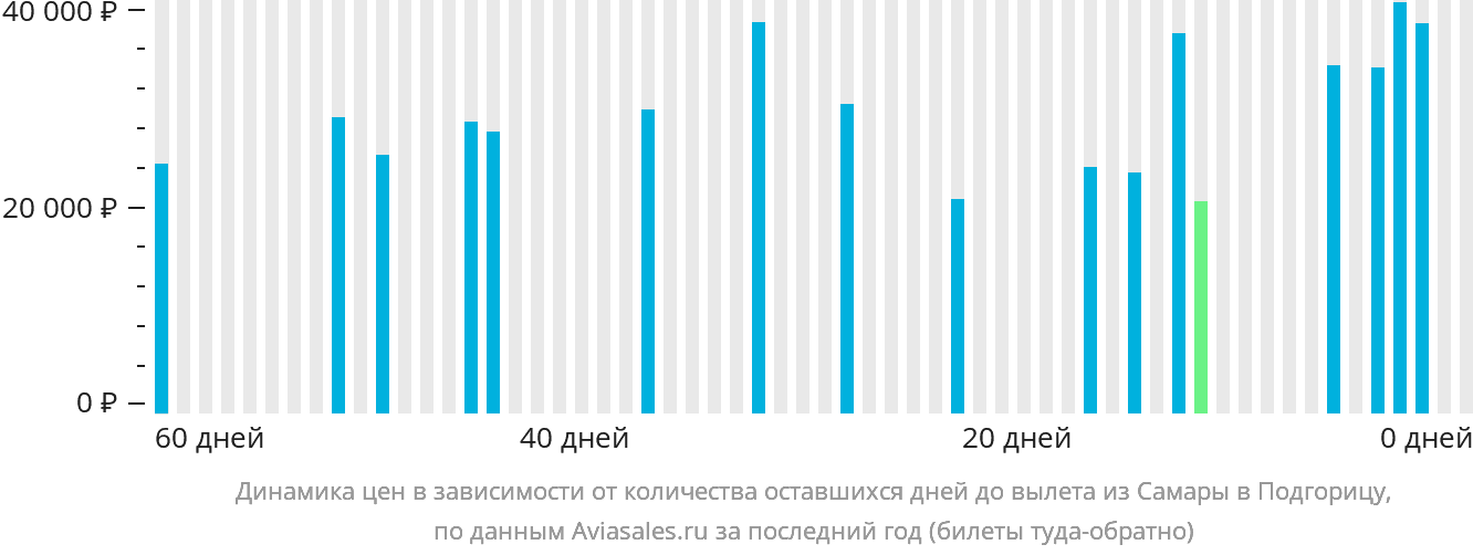 Динамика цен в зависимости от количества оставшихся дней до вылета из Самары в Подгорицу