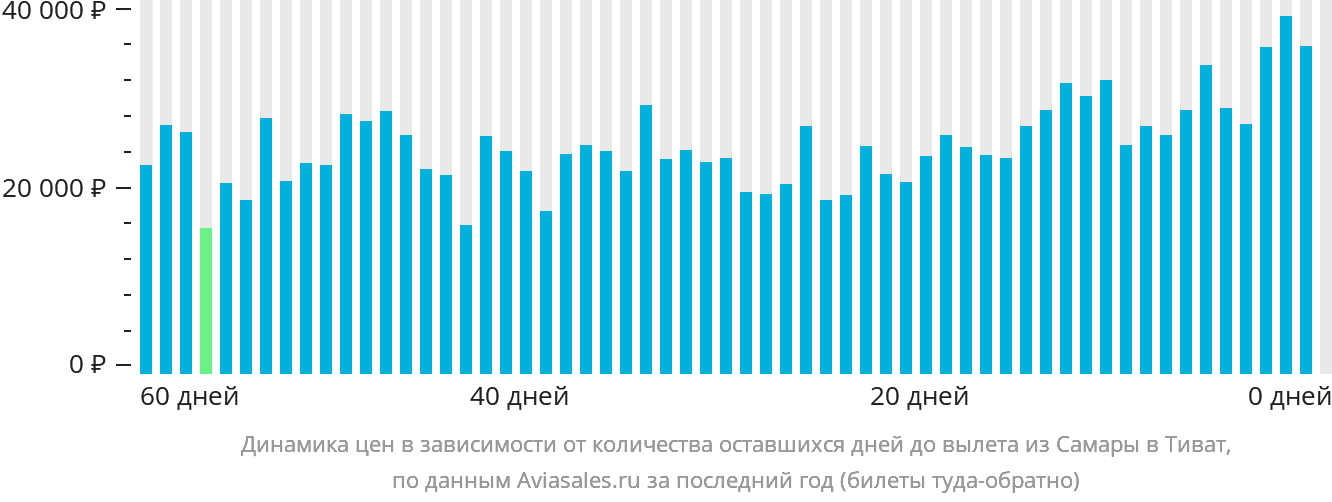 Динамика цен в зависимости от количества оставшихся дней до вылета из Самары в Тиват