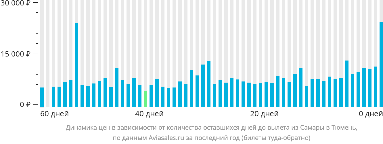 Динамика цен в зависимости от количества оставшихся дней до вылета из Самары в Тюмень