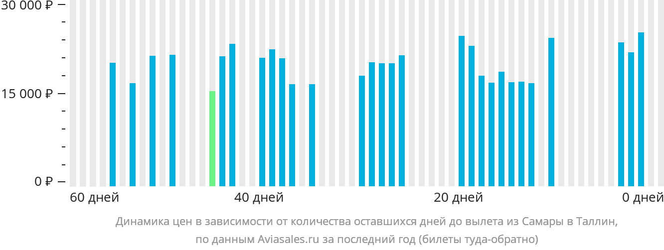 Динамика цен в зависимости от количества оставшихся дней до вылета из Самары в Таллин