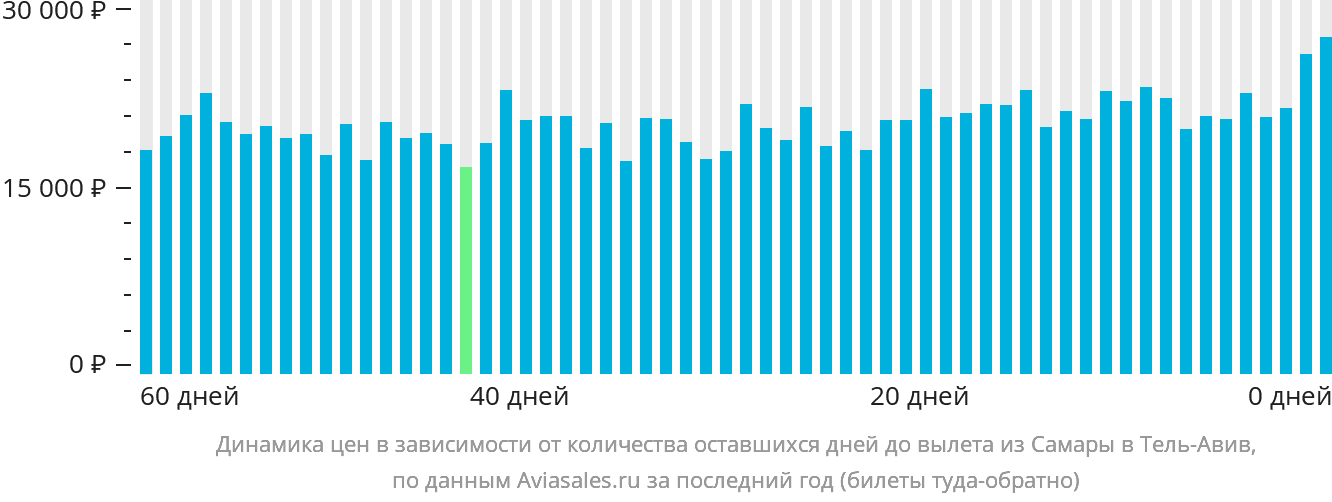 Динамика цен в зависимости от количества оставшихся дней до вылета из Самары в Тель-Авив