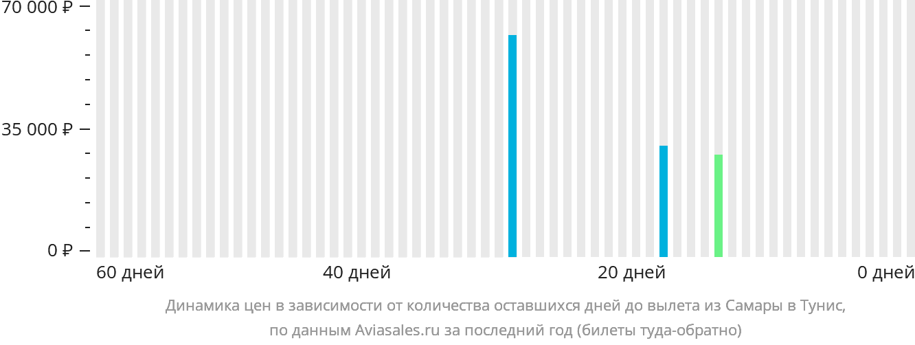 Динамика цен в зависимости от количества оставшихся дней до вылета из Самары в Тунис