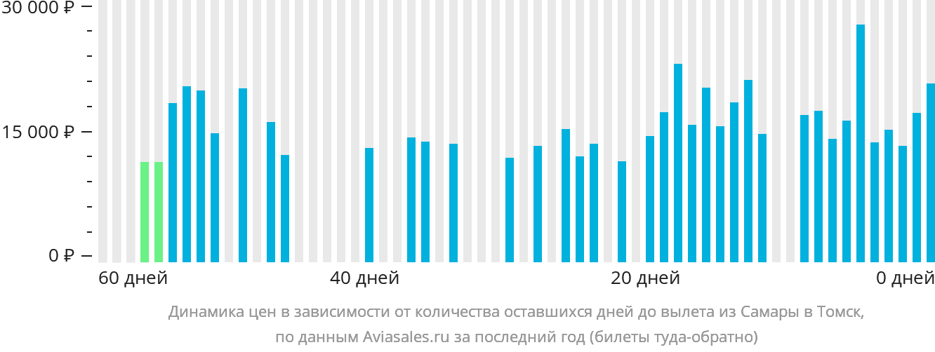 Динамика цен в зависимости от количества оставшихся дней до вылета из Самары в Томск