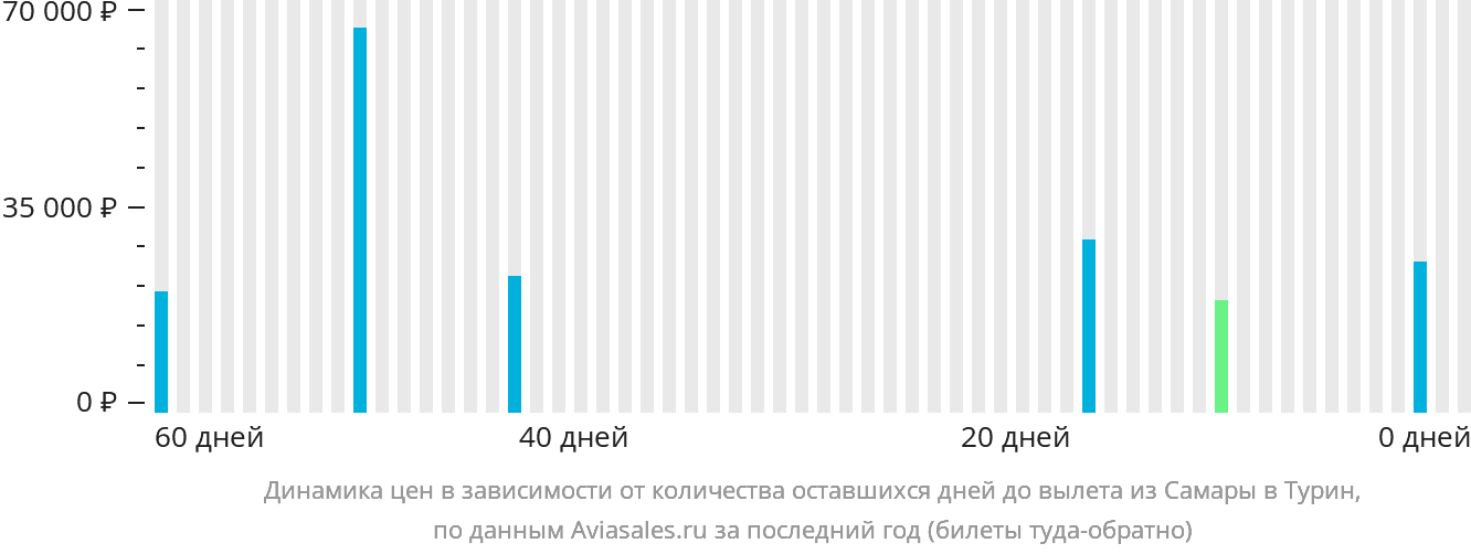 Динамика цен в зависимости от количества оставшихся дней до вылета из Самары в Турин