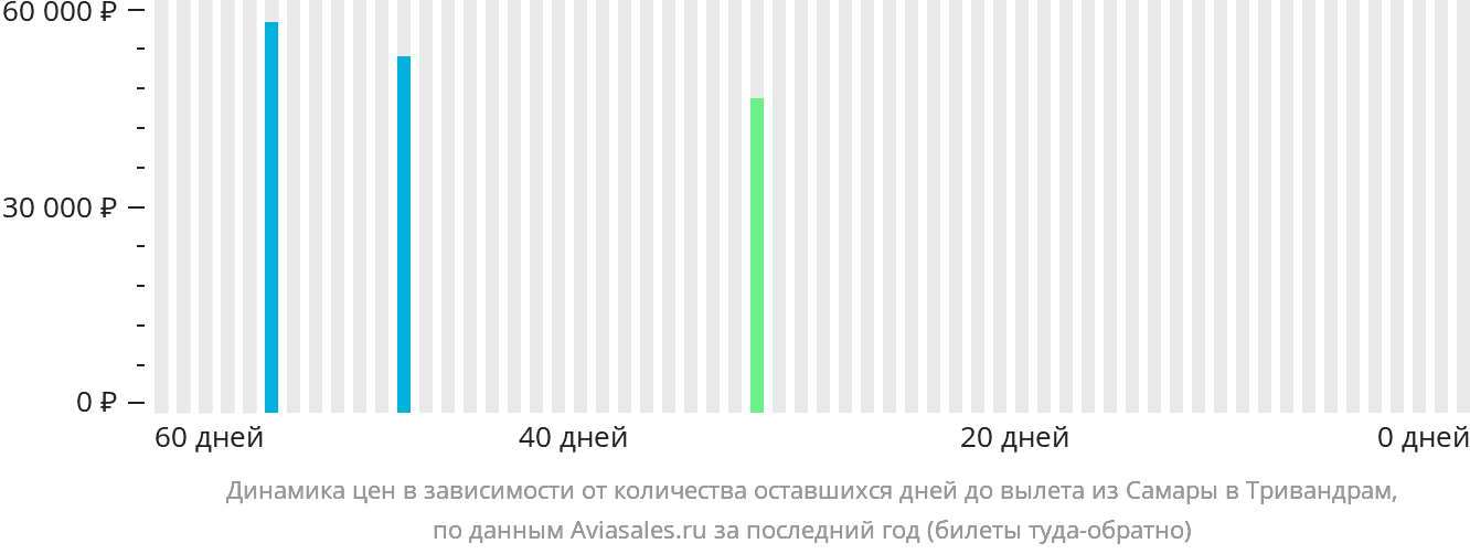 Динамика цен в зависимости от количества оставшихся дней до вылета из Самары в Тривандрам