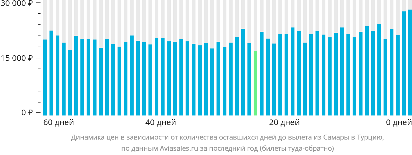 Динамика цен в зависимости от количества оставшихся дней до вылета из Самары в Турцию