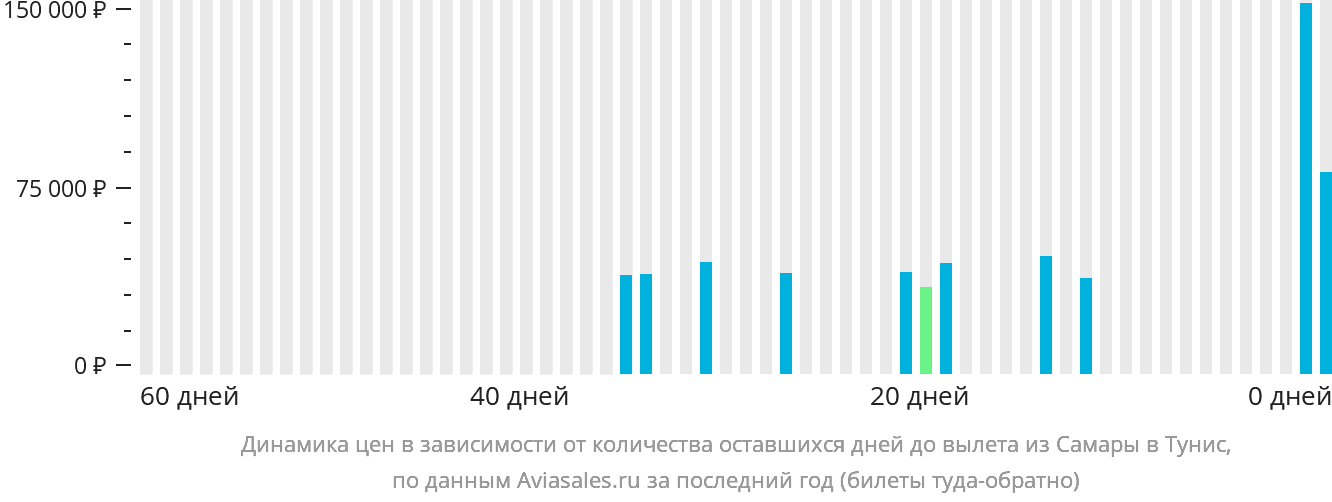 Динамика цен в зависимости от количества оставшихся дней до вылета из Самары в Тунис
