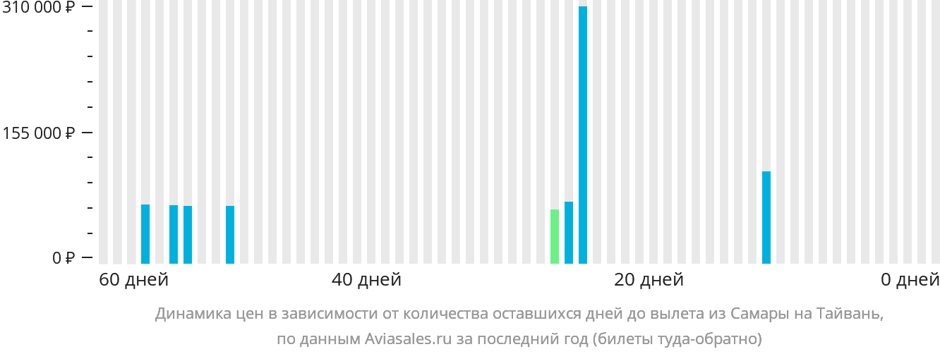 Динамика цен в зависимости от количества оставшихся дней до вылета из Самары на Тайвань