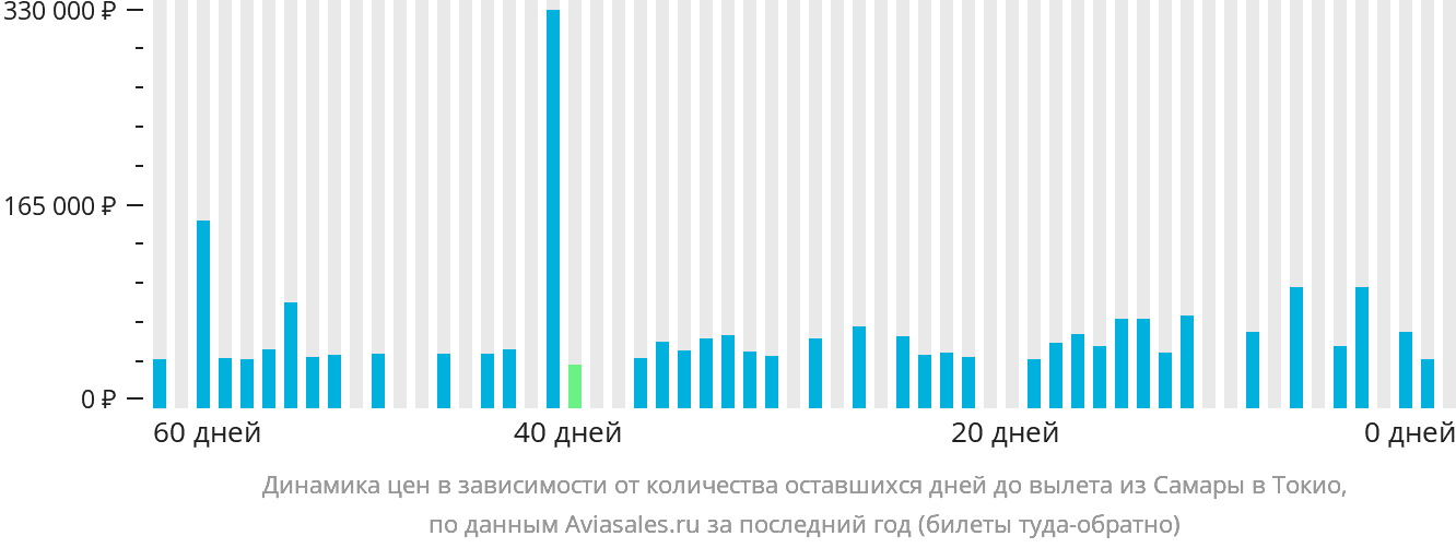 Динамика цен в зависимости от количества оставшихся дней до вылета из Самары в Токио