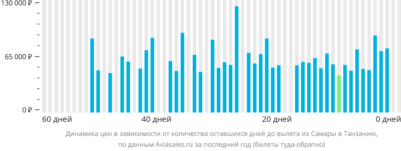 Динамика цен в зависимости от количества оставшихся дней до вылета из Самары в Танзанию