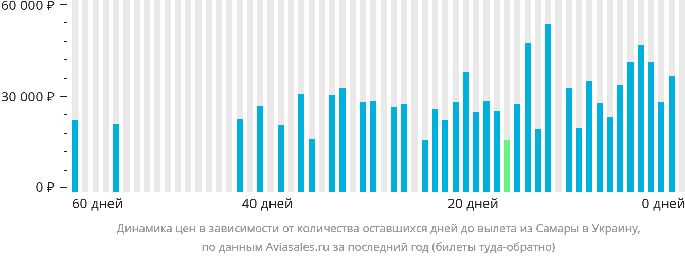Динамика цен в зависимости от количества оставшихся дней до вылета из Самары в Украину