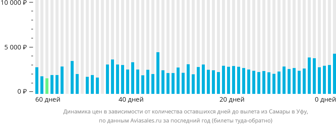 Динамика цен в зависимости от количества оставшихся дней до вылета из Самары в Уфу