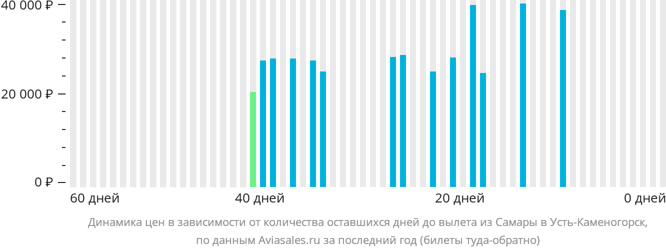 Динамика цен в зависимости от количества оставшихся дней до вылета из Самары в Усть-Каменогорск