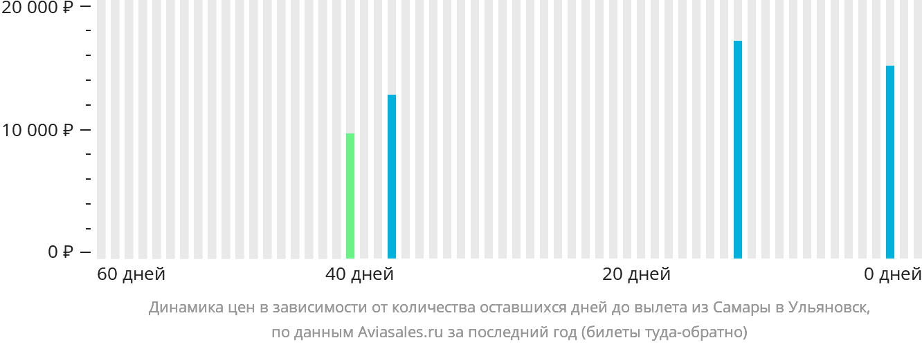 Динамика цен в зависимости от количества оставшихся дней до вылета из Самары в Ульяновск