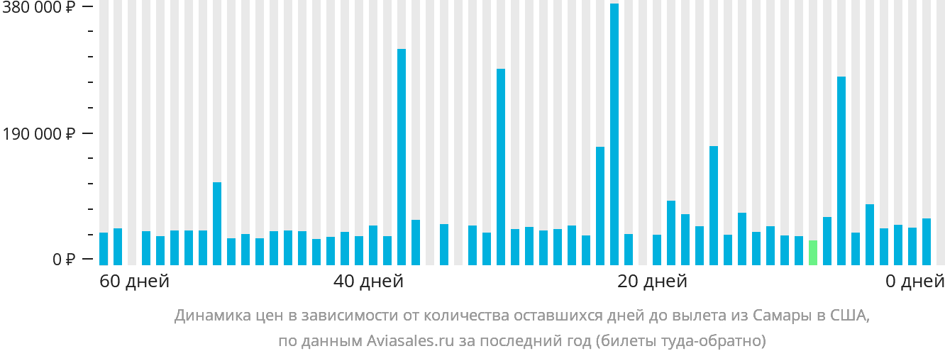 Динамика цен в зависимости от количества оставшихся дней до вылета из Самары в США