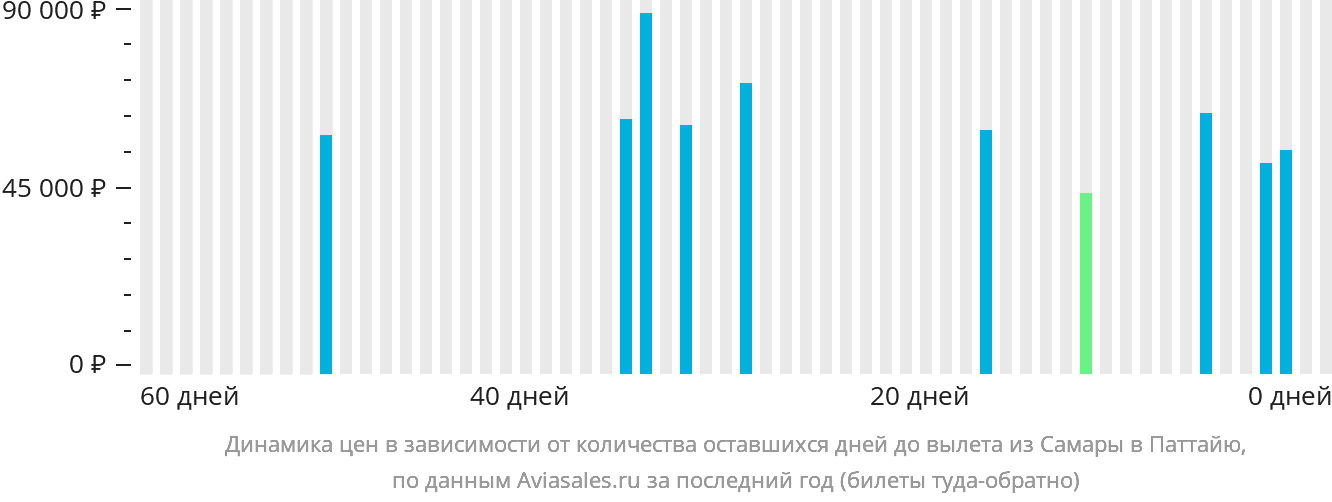 Динамика цен в зависимости от количества оставшихся дней до вылета из Самары в Паттайю