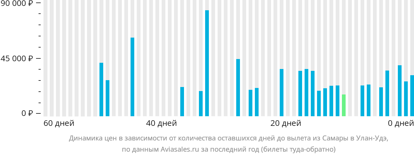 Динамика цен в зависимости от количества оставшихся дней до вылета из Самары в Улан-Удэ
