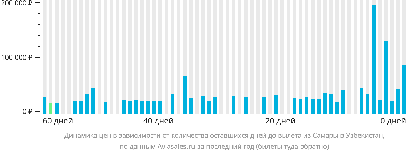 Динамика цен в зависимости от количества оставшихся дней до вылета из Самары в Узбекистан