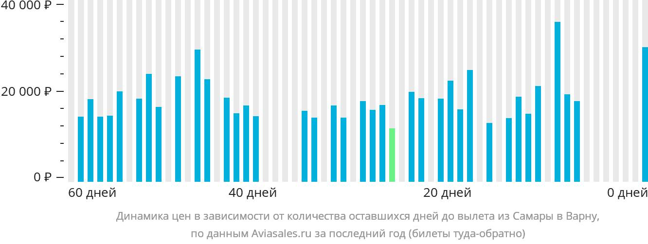 Динамика цен в зависимости от количества оставшихся дней до вылета из Самары в Варну
