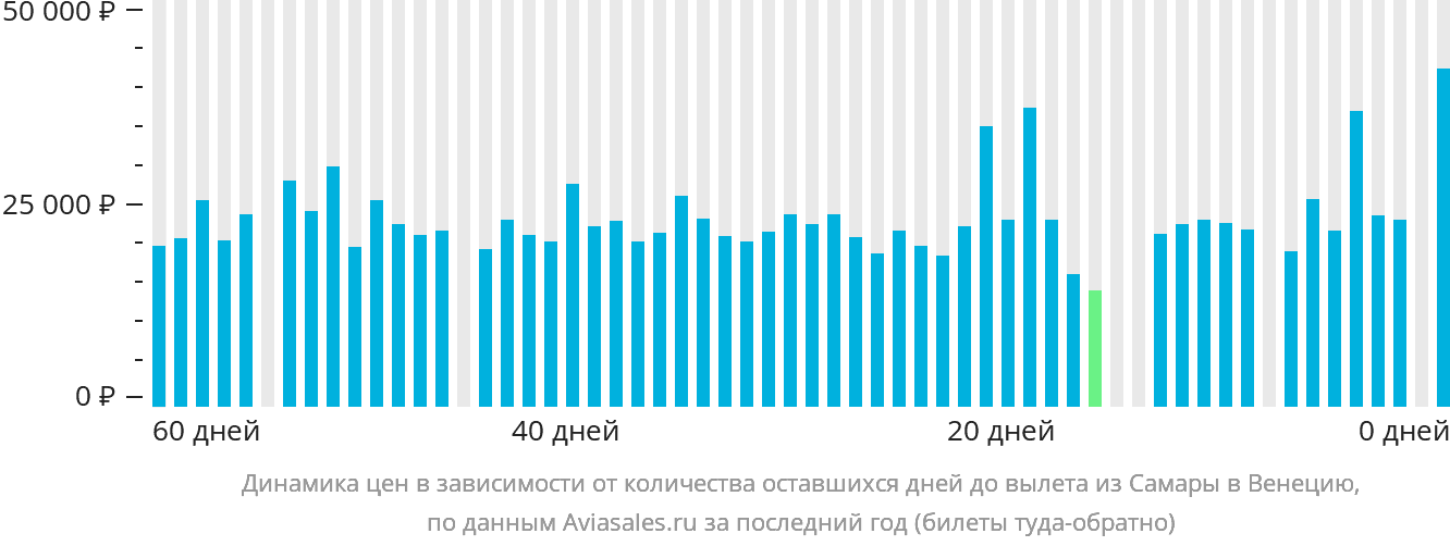 Динамика цен в зависимости от количества оставшихся дней до вылета из Самары в Венецию