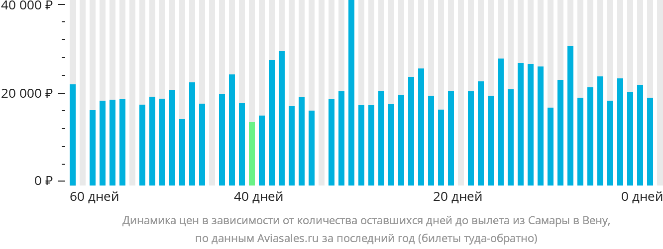 Динамика цен в зависимости от количества оставшихся дней до вылета из Самары в Вену