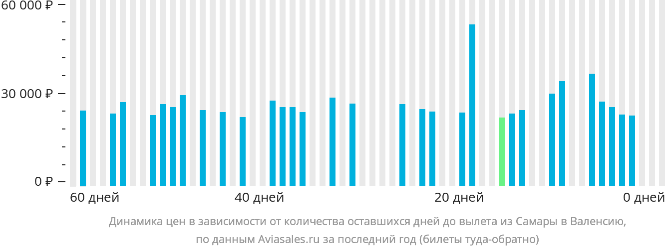 Динамика цен в зависимости от количества оставшихся дней до вылета из Самары в Валенсию