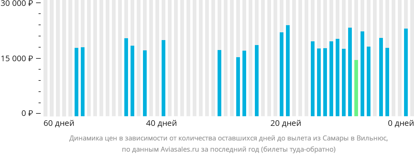 Динамика цен в зависимости от количества оставшихся дней до вылета из Самары в Вильнюс