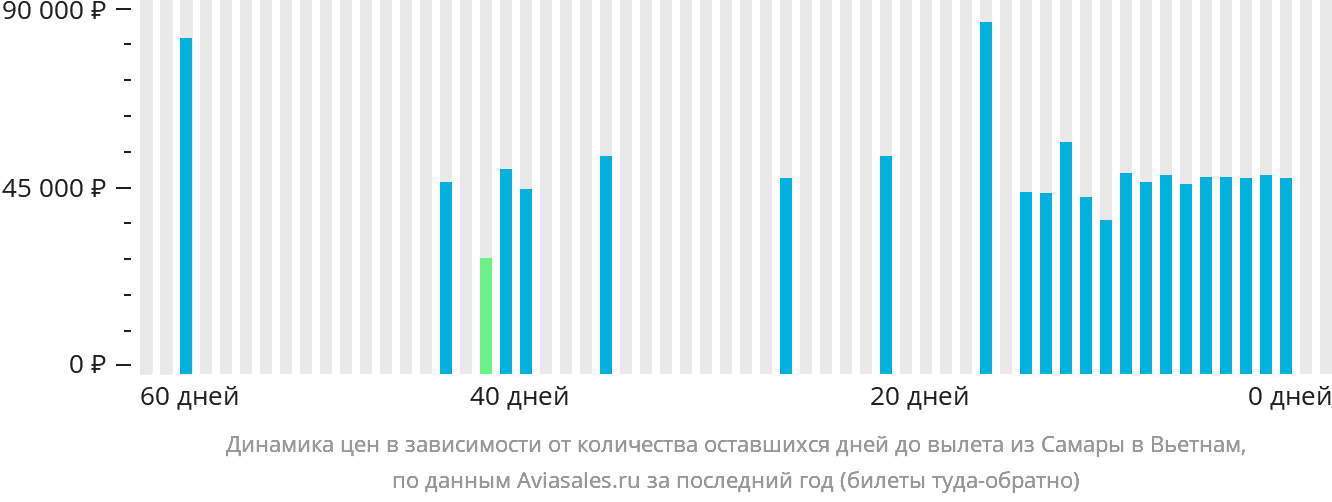 Динамика цен в зависимости от количества оставшихся дней до вылета из Самары в Вьетнам