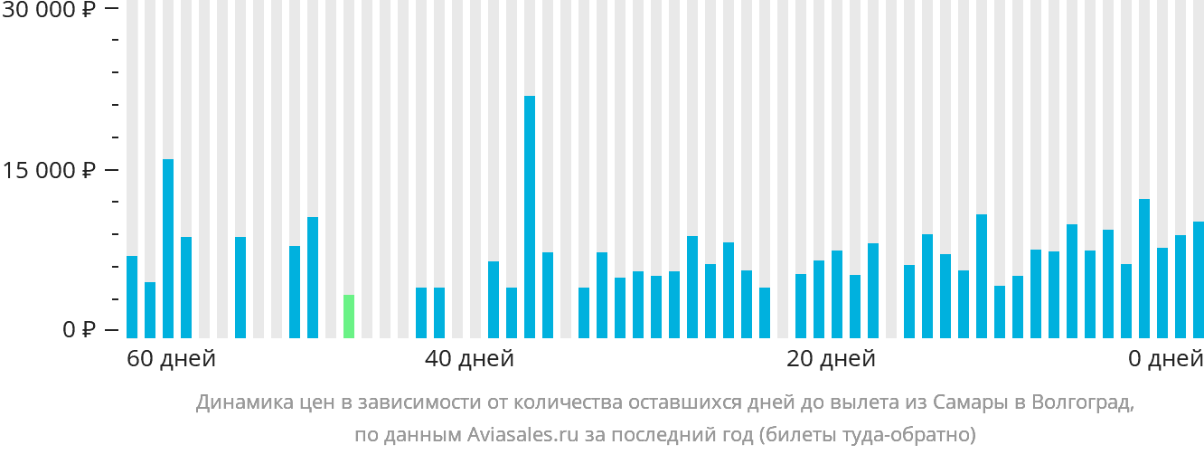 Динамика цен в зависимости от количества оставшихся дней до вылета из Самары в Волгоград