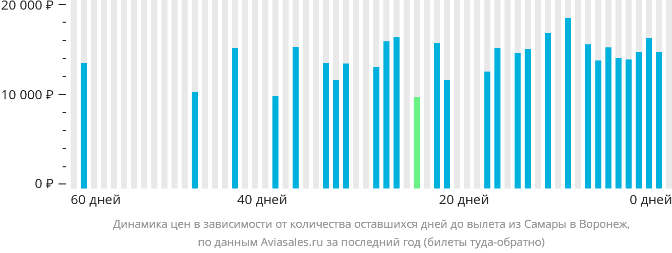 Динамика цен в зависимости от количества оставшихся дней до вылета из Самары в Воронеж
