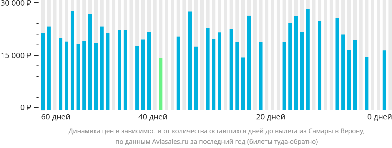 Динамика цен в зависимости от количества оставшихся дней до вылета из Самары в Верону