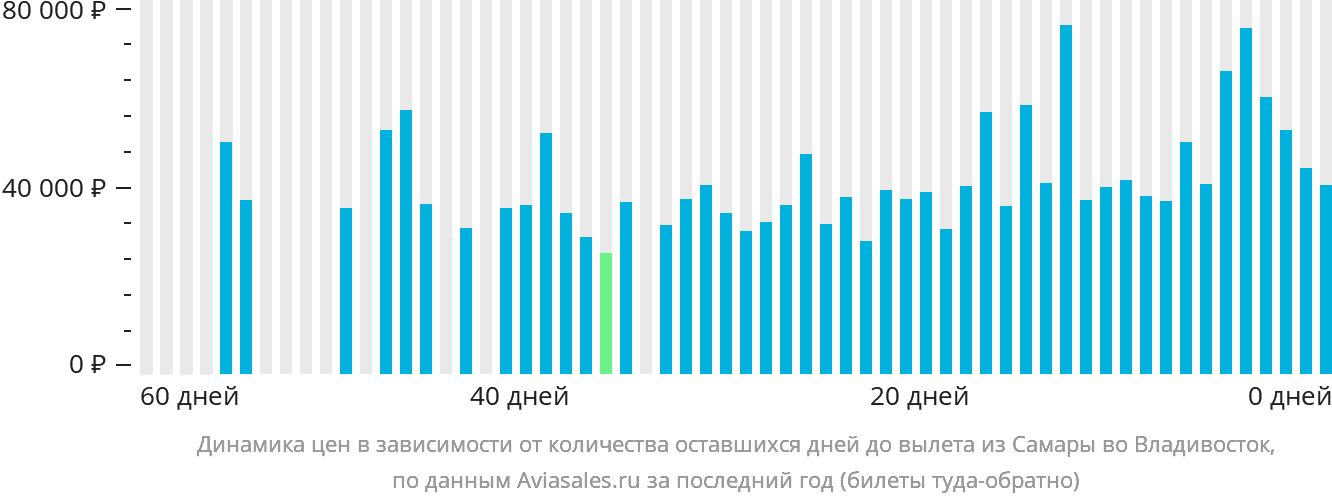 Динамика цен в зависимости от количества оставшихся дней до вылета из Самары во Владивосток