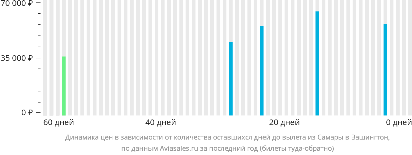 Динамика цен в зависимости от количества оставшихся дней до вылета из Самары в Вашингтон