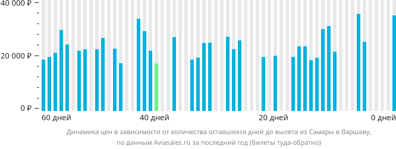 Динамика цен в зависимости от количества оставшихся дней до вылета из Самары в Варшаву