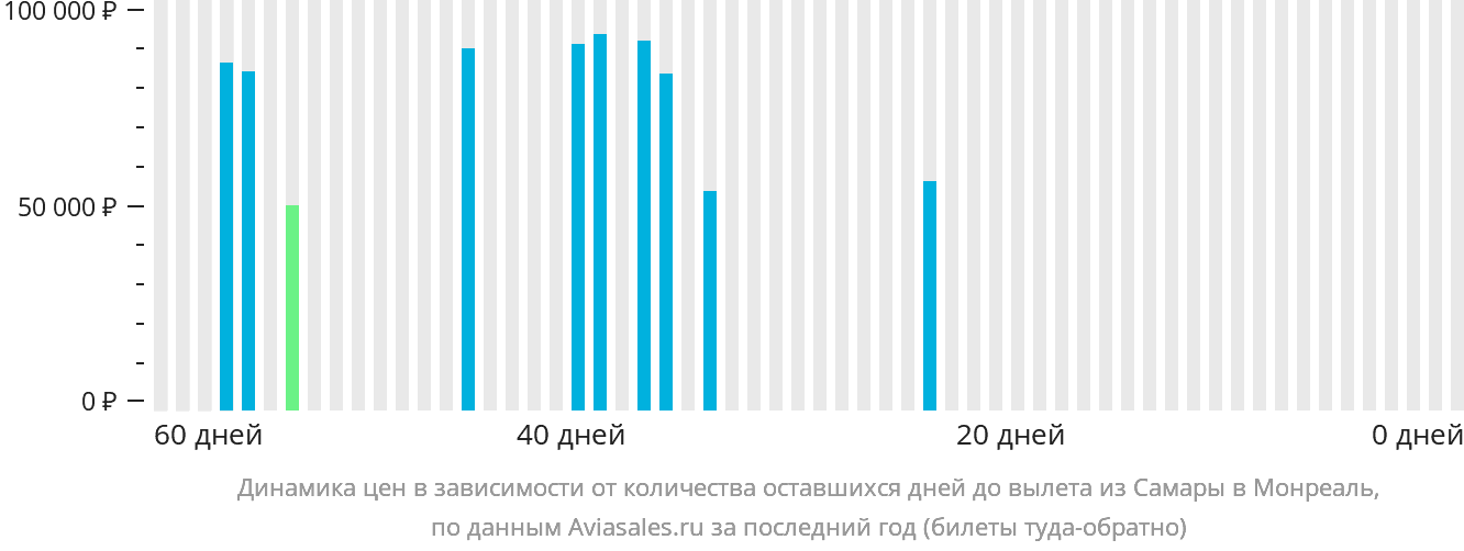 Динамика цен в зависимости от количества оставшихся дней до вылета из Самары в Монреаль