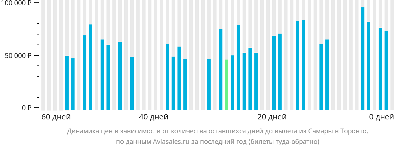 Динамика цен в зависимости от количества оставшихся дней до вылета из Самары в Торонто
