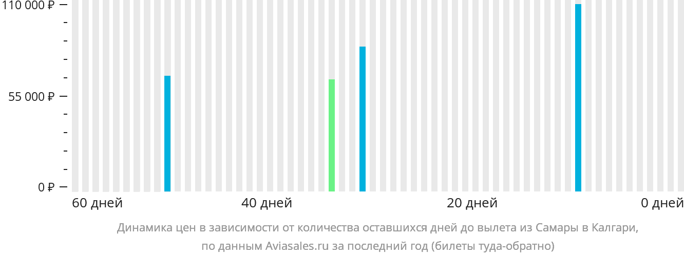 Динамика цен в зависимости от количества оставшихся дней до вылета из Самары в Калгари