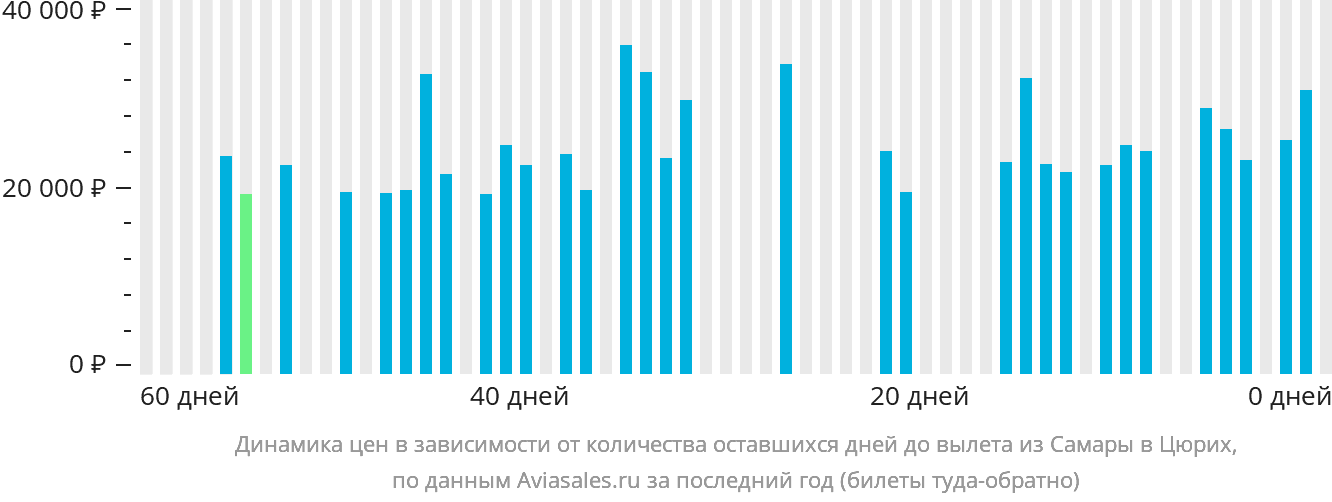 Динамика цен в зависимости от количества оставшихся дней до вылета из Самары в Цюрих